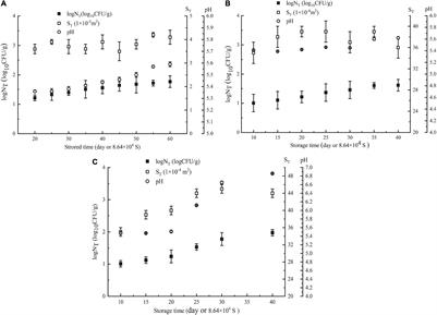 Dimensional Analysis Model Predicting the Number of Food Microorganisms